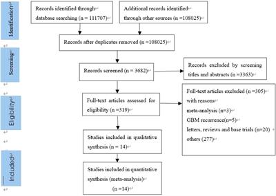 The prognostic significance of PD-L1 expression in patients with glioblastoma: A meta-analysis